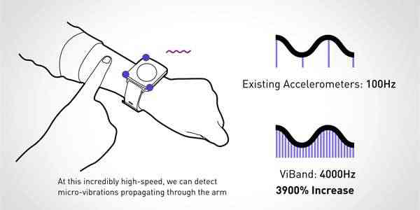 Chytré hodinky s „přetaktovaným akcelerometrem“ dokáží zázraky [demo]