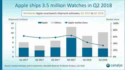 Zájem o chytré hodinky nepolevuje. Tahounem jsou Apple Watch s LTE konektivitou